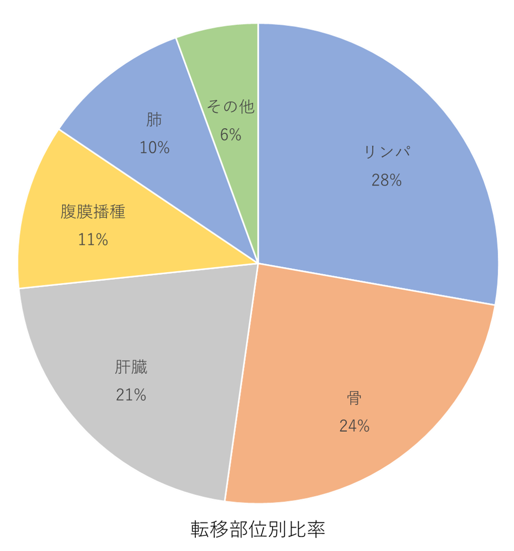 転移部位別比率