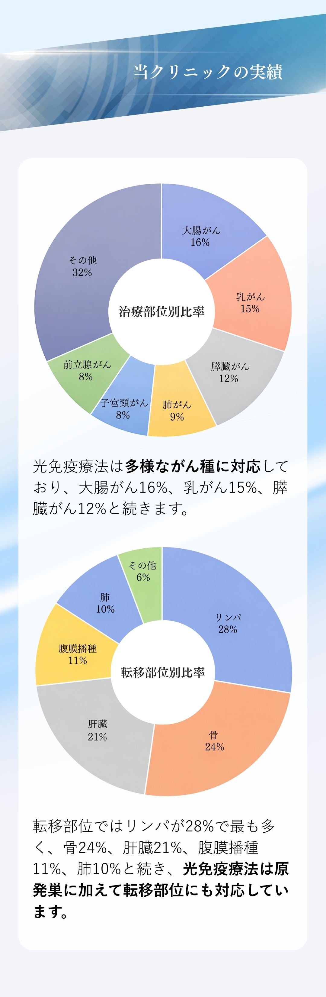 当クリニックの卵巣がんの実績